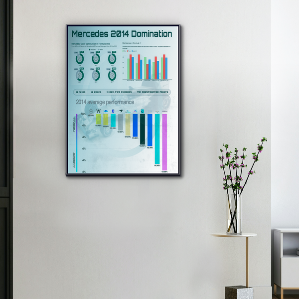 Toile F1 Mercedes 2014 accrochée au mur avec cadre noir, affichage graphique des victoires et statistiques de domination